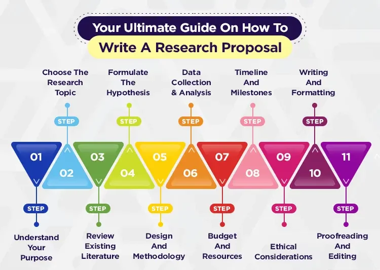research proposal guide