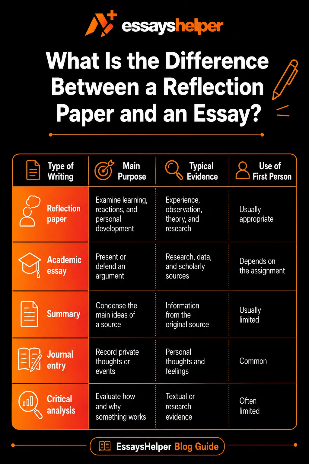 How to Write a Reflection Paper with Example and Format difference between reflection paper and essay