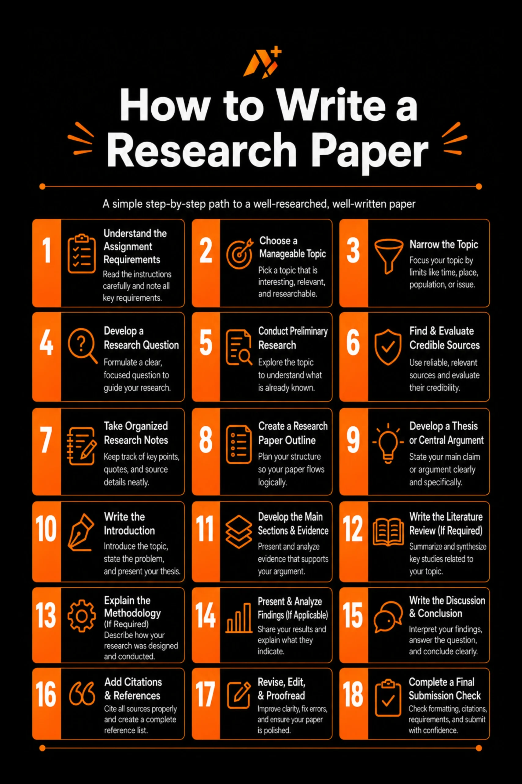 How to write a research paper: 18-step guide covering topic selection, research, thesis development, writing, citations, revision, and final submission