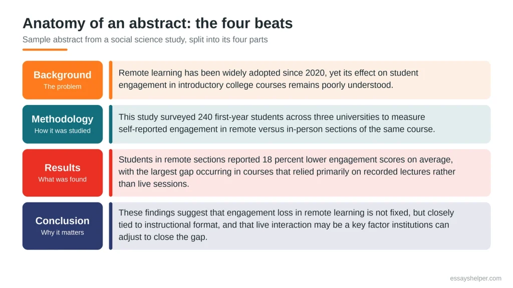 Sample abstract color-coded into background, methodology, results and conclusion