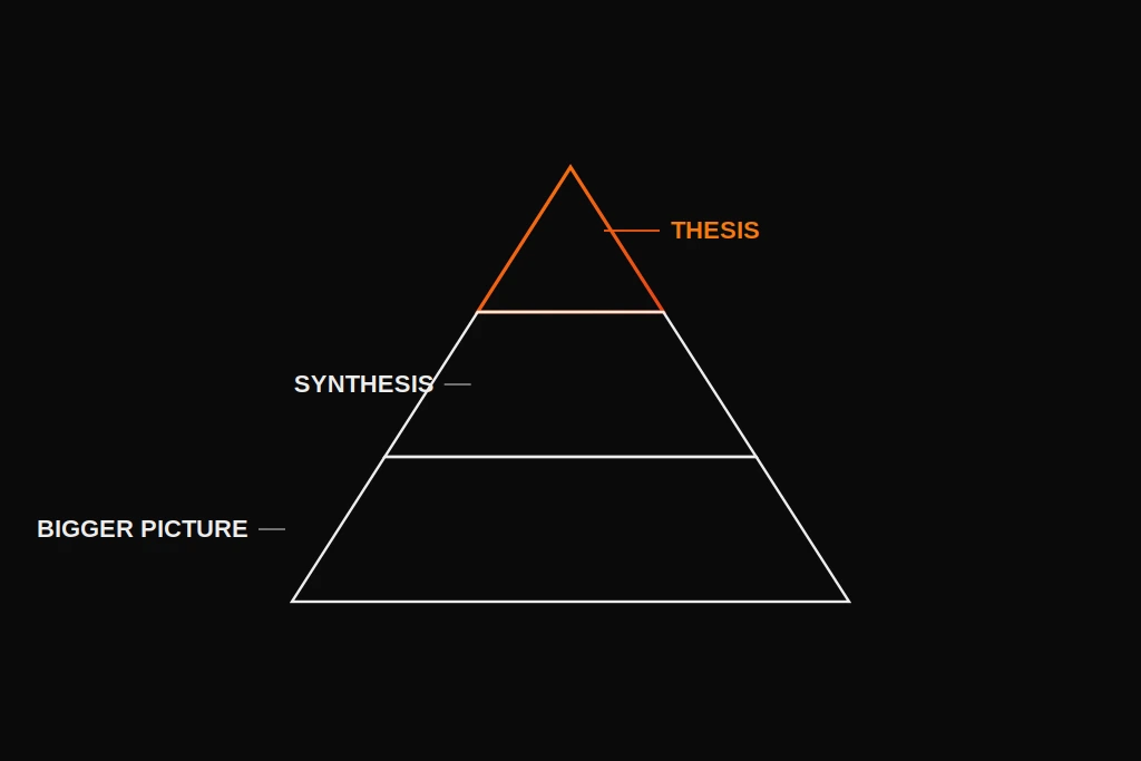 A widening structure showing a thesis opening into synthesis and a bigger picture