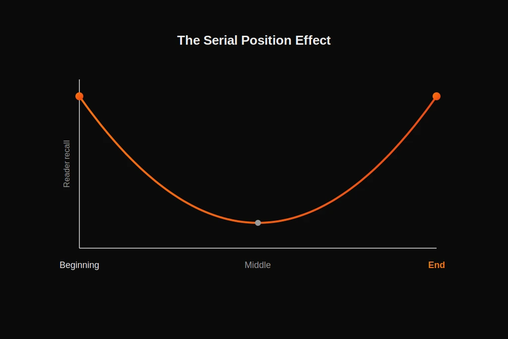 A U-shaped chart showing the serial position effect, where readers recall the beginning and end best
