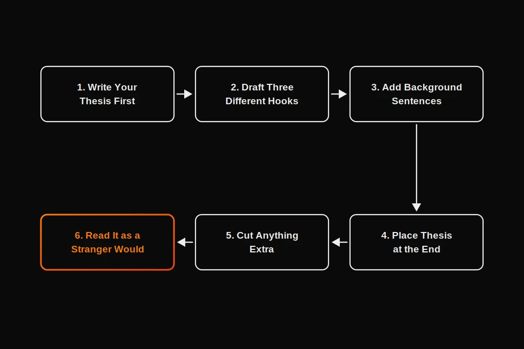 A six-step flowchart for writing an argumentative essay introduction