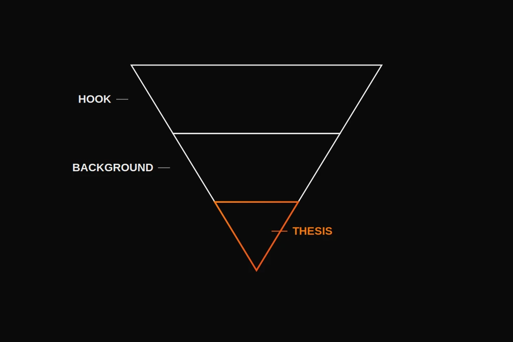 A funnel diagram showing how a hook narrows through background into a thesis
