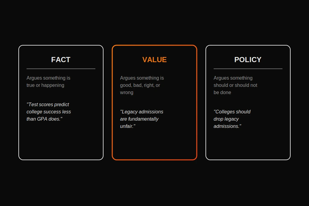 Thesis Statement in Argumentative Essay: How to Write One (With Examples) The three types of argumentative thesis claims: fact, value, and policy, with examples
