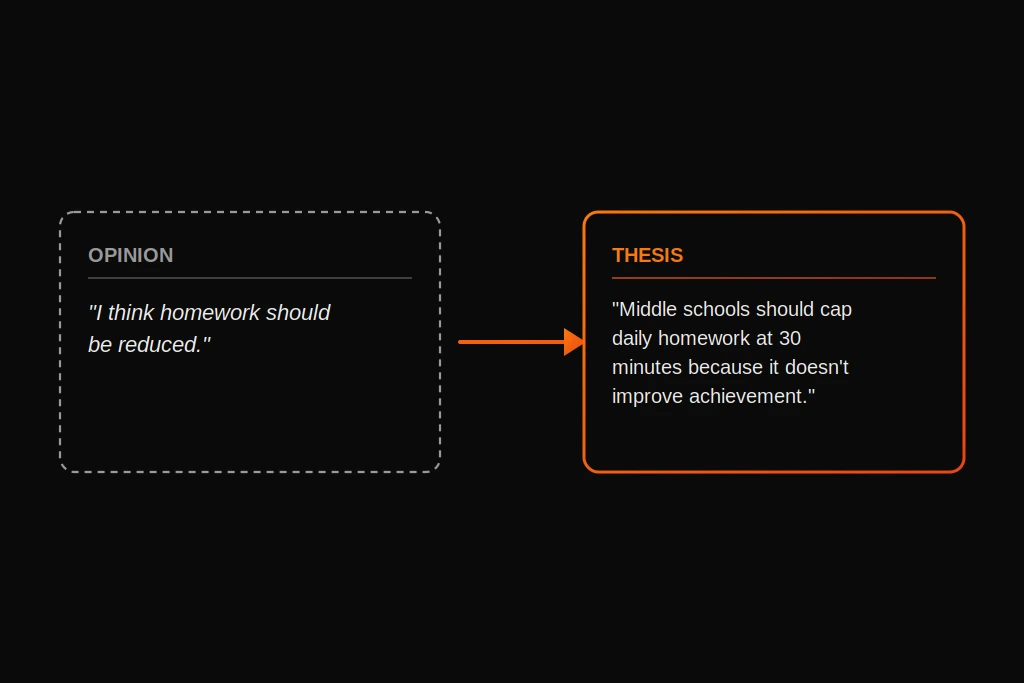 Thesis Statement in Argumentative Essay: How to Write One (With Examples) An opinion turning into a specific, debatable argumentative essay thesis statement