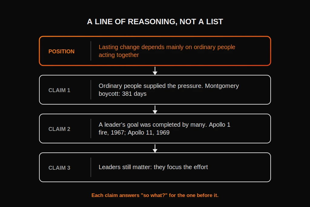 AP Lang Argument Essay: Rubric, Examples, and How to Write It A line of reasoning for the sample essay: a position, three claims that build on each other, and the evidence for each