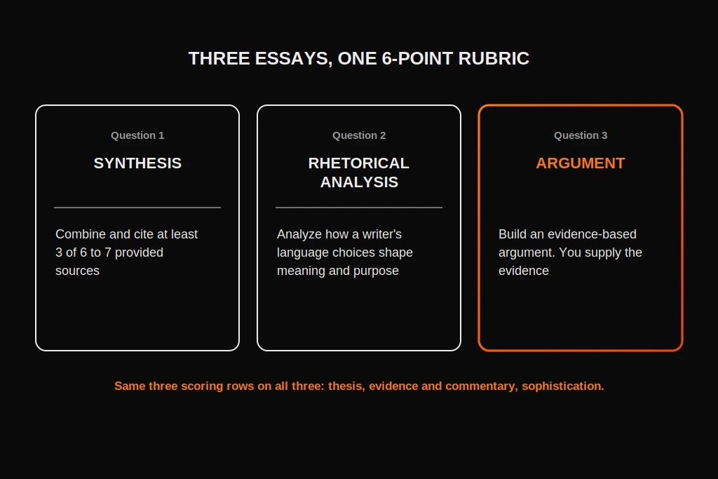 AP Lang Argument Essay: Rubric, Examples, and How to Write It The three AP Lang free-response essays, synthesis, rhetorical analysis, and argument, all scored on the same 6-point rubric