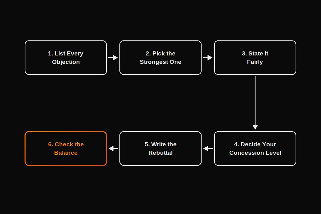 A six-step flowchart for writing an argumentative essay counterargument