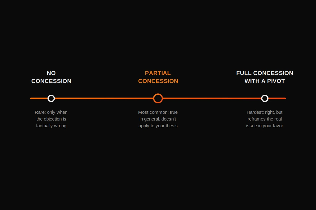 A spectrum from no concession to partial concession to full concession with a pivot