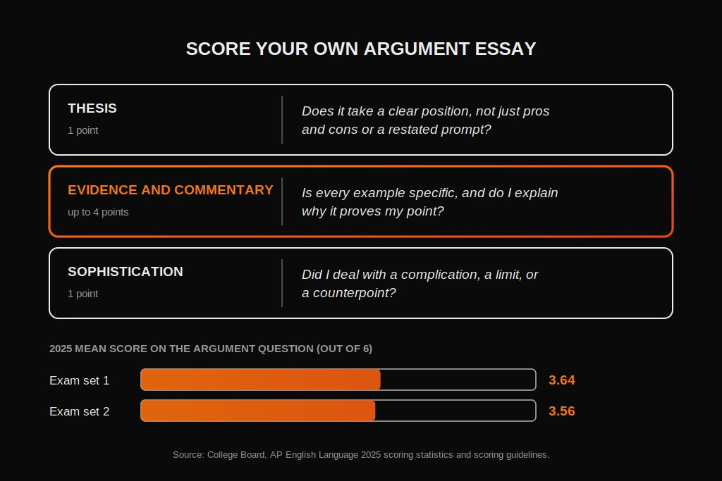 Argumentative Essay Prompts: Examples for School and AP Lang The three AP argument essay scoring rows with self-check questions and the 2025 mean scores