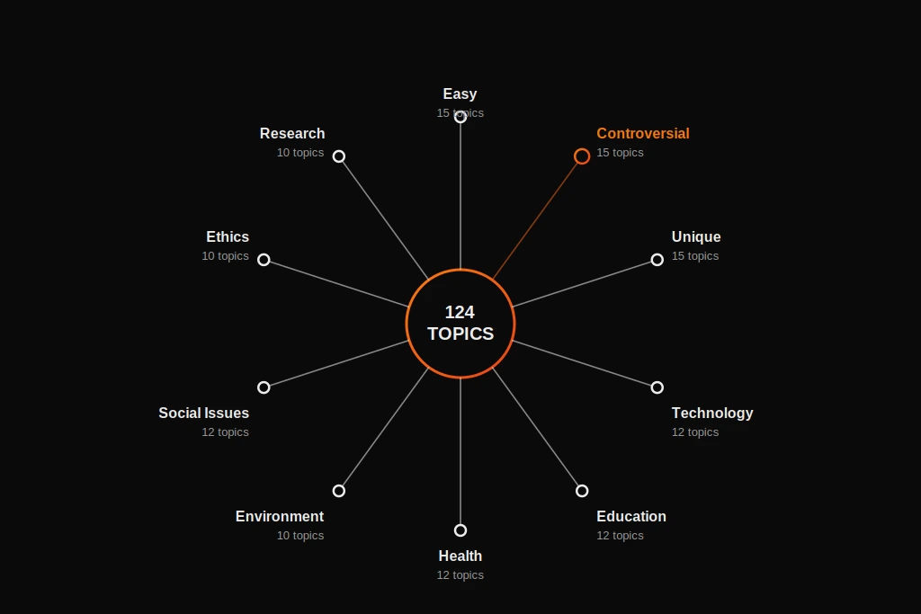 A map of all 124 argumentative essay topics organized by category