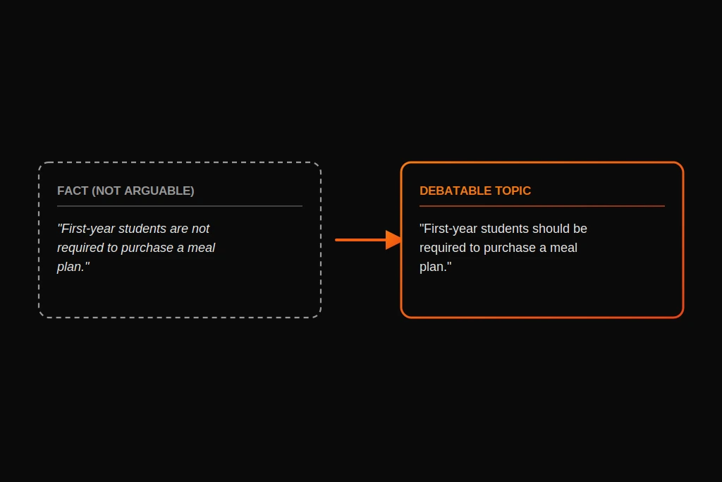 A comparison of a non-arguable fact and a genuinely debatable topic, using the same example cited from the University of Toledo
