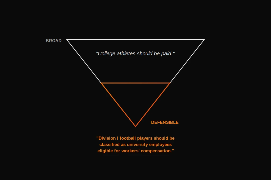 A broad argumentative essay topic narrowed into a specific, defensible thesis