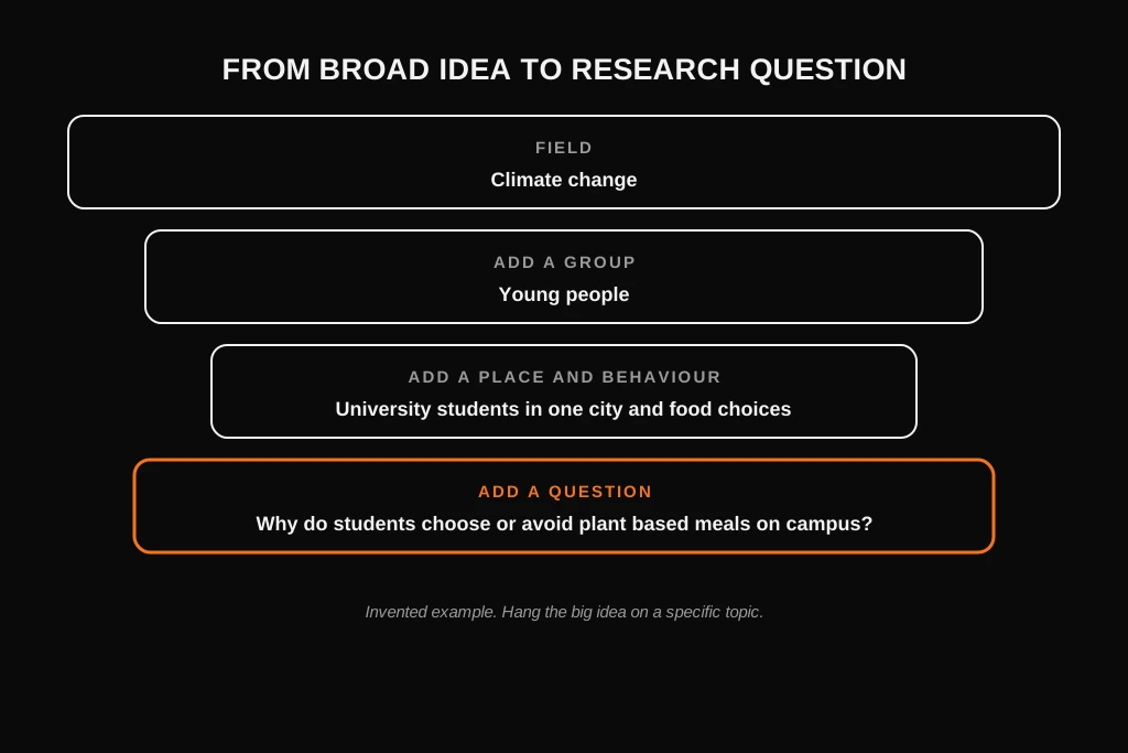 Funnel showing how a broad dissertation idea narrows to a specific topic and then a researchable question