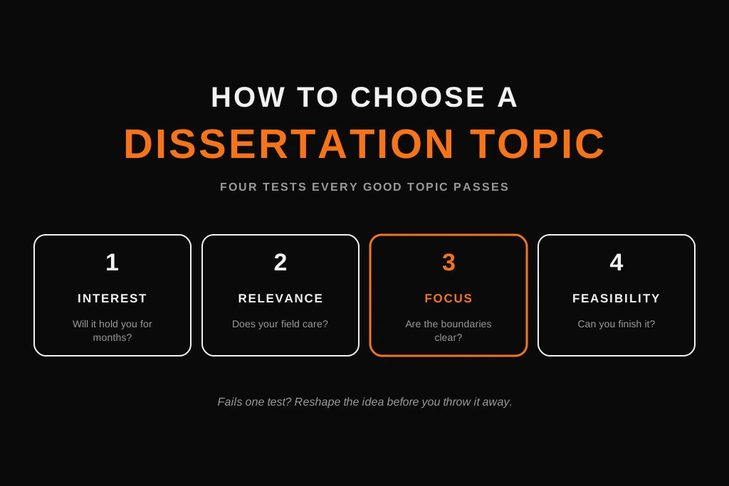 Guide to choosing a dissertation topic showing four tests: interest, relevance, focus and feasibility