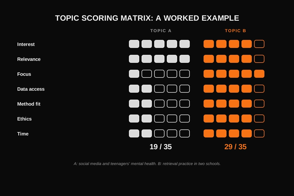Topic scoring matrix comparing two dissertation topics on interest, relevance, focus, data access, method fit, ethics and time