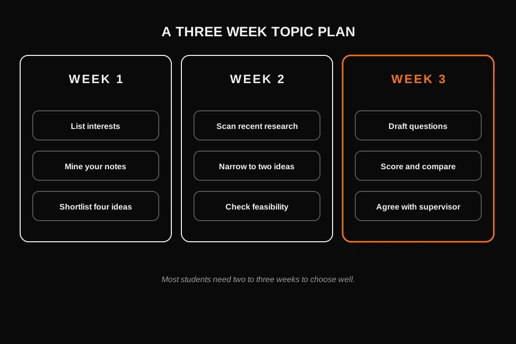 Three week plan for choosing a dissertation topic from listing interests to agreeing the topic with a supervisor