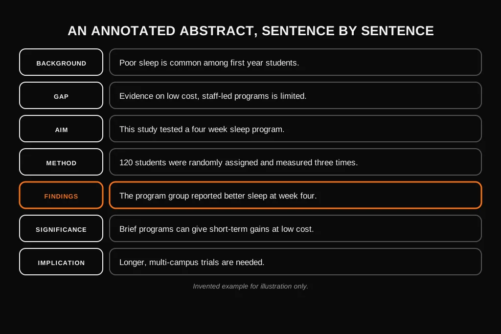 How to Write a Dissertation Abstract: What to Include, Examples and Template Annotated abstract with each sentence labelled as background, gap, aim, method, findings, significance or implication