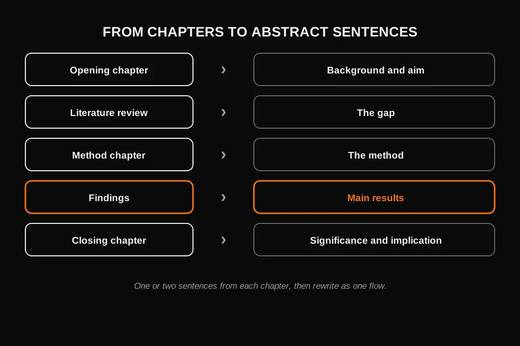 How to Write a Dissertation Abstract: What to Include, Examples and Template Flow from each dissertation chapter to the matching sentence of the abstract