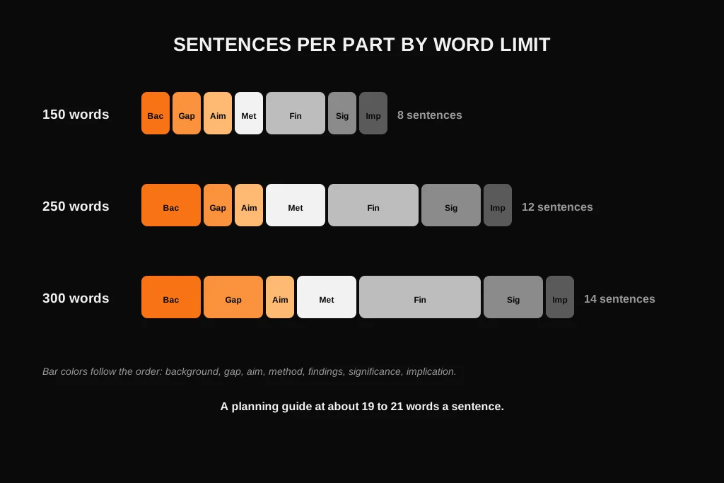 How to Write a Dissertation Abstract: What to Include, Examples and Template Bar chart of sentences per part of a dissertation abstract for 150, 250 and 300 word limits