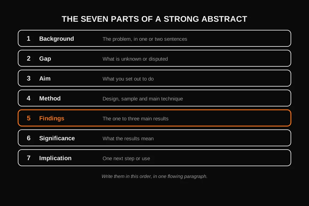 How to Write a Dissertation Abstract: What to Include, Examples and Template Seven parts of a dissertation abstract: background, gap, aim, method, findings, significance and implication