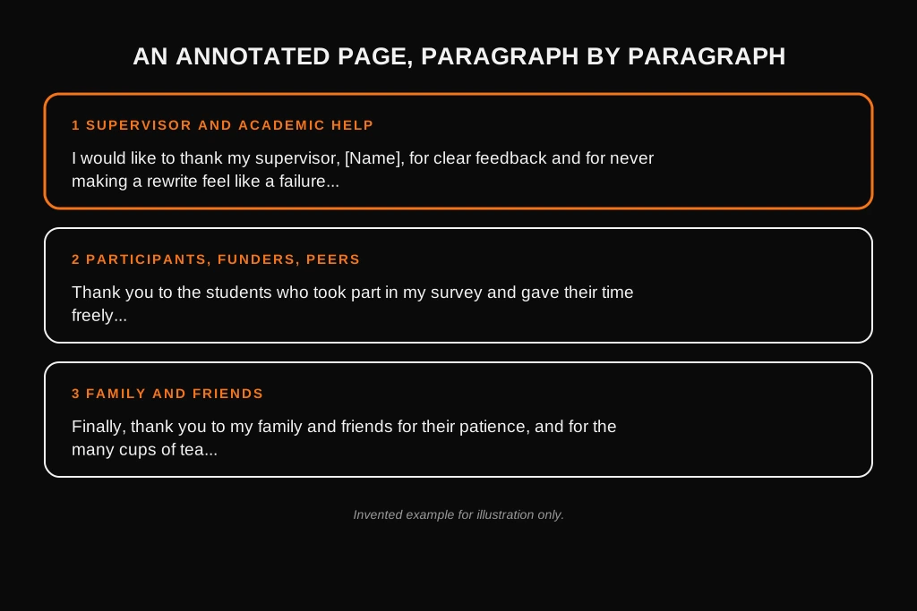 How to Write Dissertation Acknowledgements: What to Include, Examples and Template Annotated dissertation acknowledgements example with each paragraph labelled by purpose