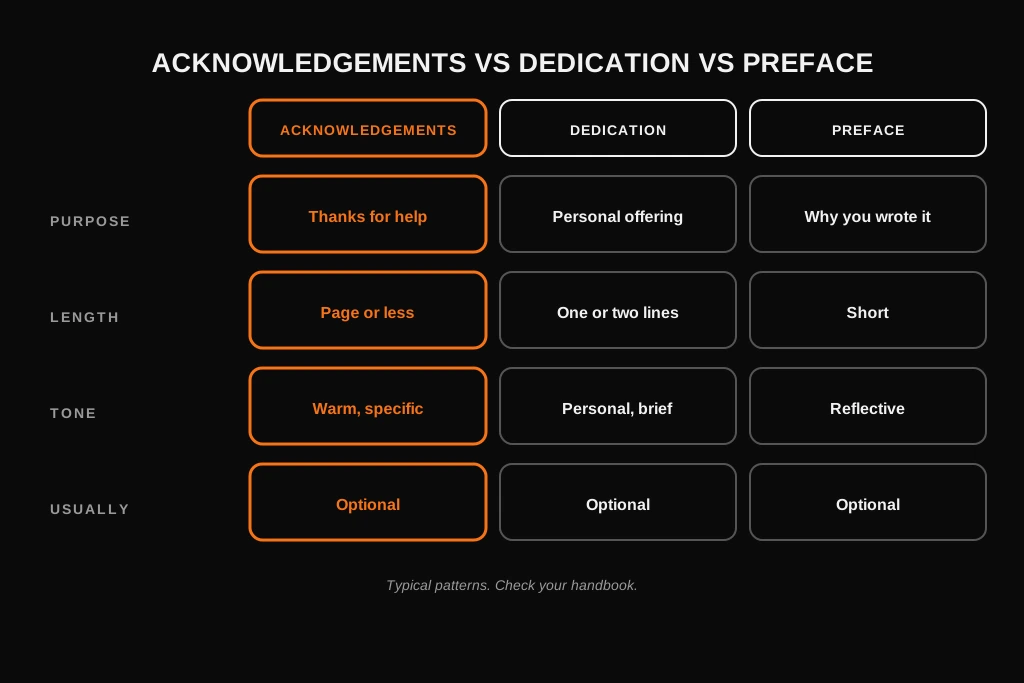 How to Write Dissertation Acknowledgements: What to Include, Examples and Template Comparison of acknowledgements, dedication and preface by purpose, length and tone