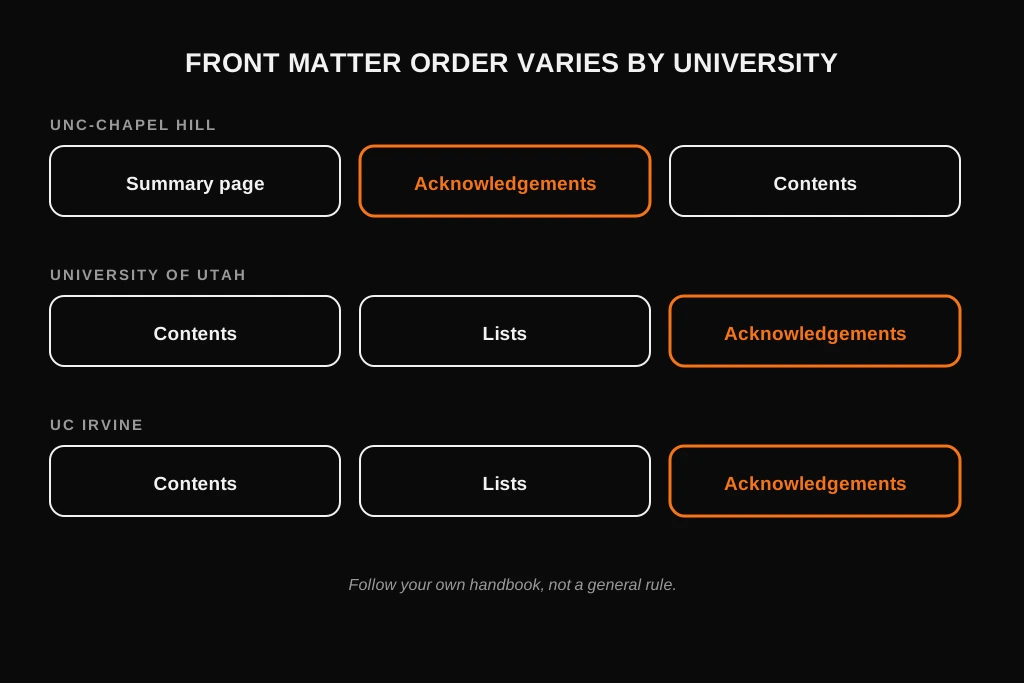 How to Write Dissertation Acknowledgements: What to Include, Examples and Template Typical order of front matter pages with acknowledgements shown, noting that the order varies by university