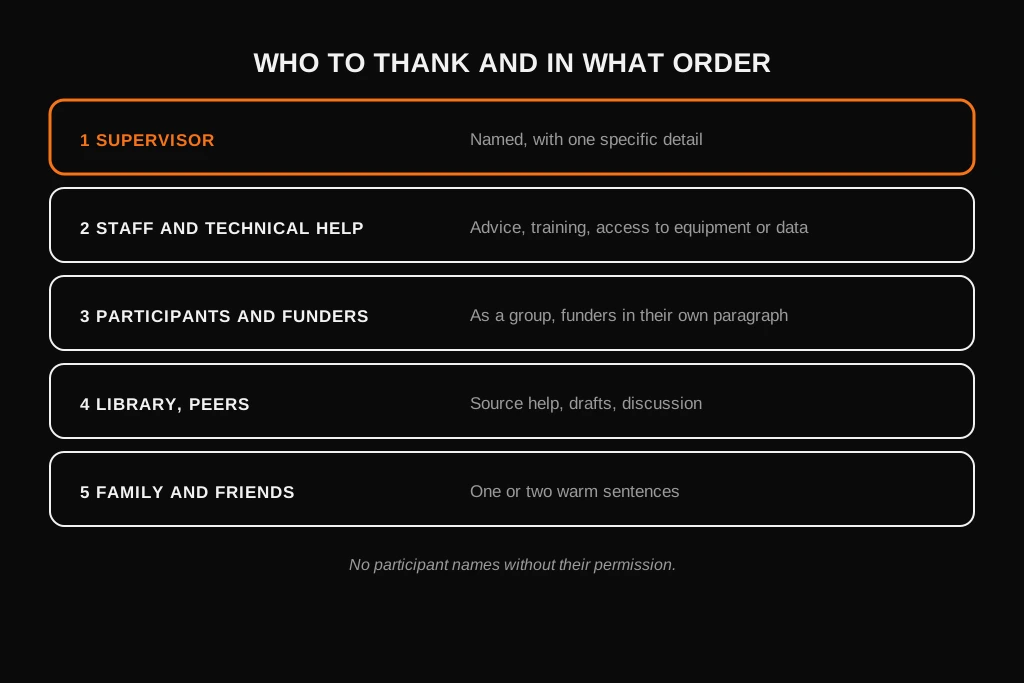How to Write Dissertation Acknowledgements: What to Include, Examples and Template Planner showing who to thank in a dissertation and in what order, from supervisor to family