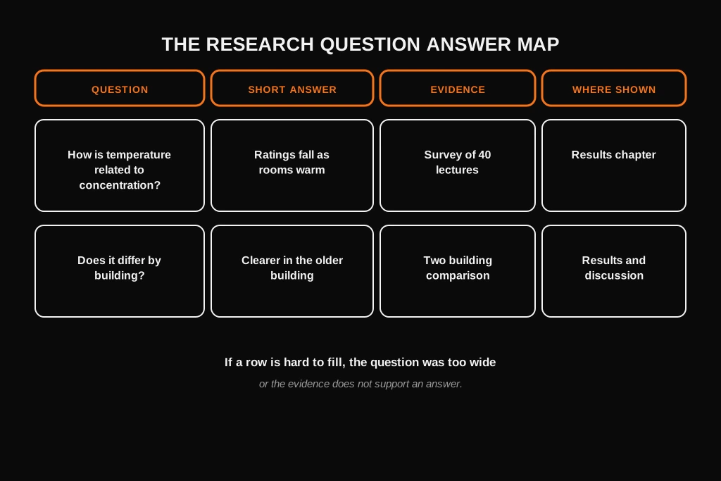 How to Write a Dissertation Conclusion: What to Include, Examples and Template Research question answer map matching each question to a short answer, its evidence and the chapter where it was shown