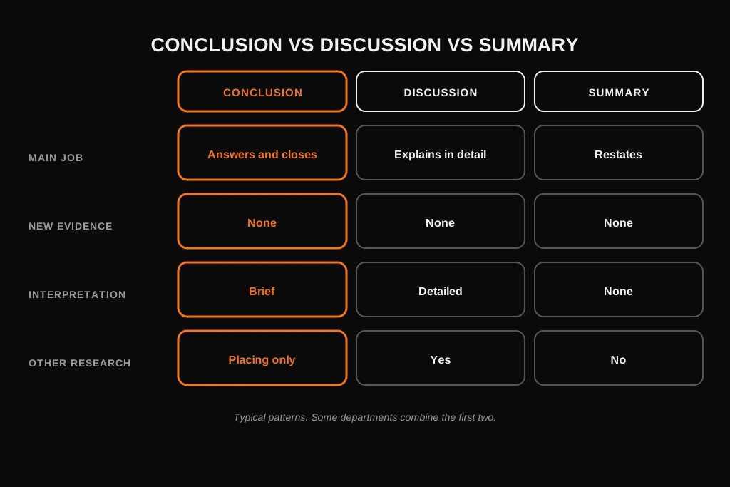 How to Write a Dissertation Conclusion: What to Include, Examples and Template Comparison of the discussion, the conclusion and a summary by main job, new evidence and interpretation