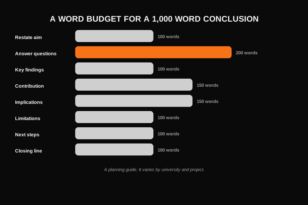 How to Write a Dissertation Conclusion: What to Include, Examples and Template Bar chart of a word budget for the eight parts of a dissertation conclusion