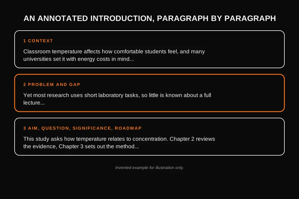 How to Write a Dissertation Introduction: What to Include, Examples and Template Annotated dissertation introduction with each paragraph labelled as context, problem and gap, or aim and roadmap