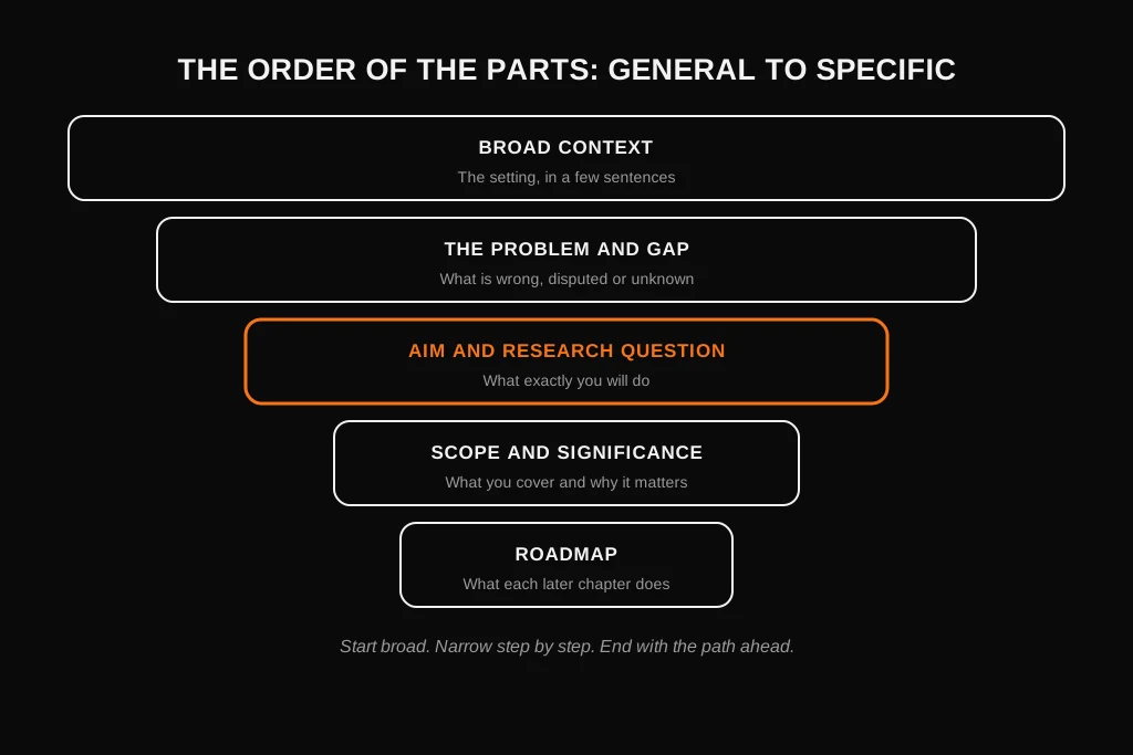 How to Write a Dissertation Introduction: What to Include, Examples and Template Funnel showing the order of a dissertation introduction from broad context to specific research question