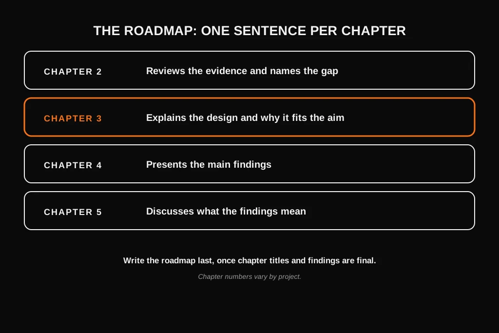 How to Write a Dissertation Introduction: What to Include, Examples and Template Roadmap template showing one sentence for each later chapter of a dissertation