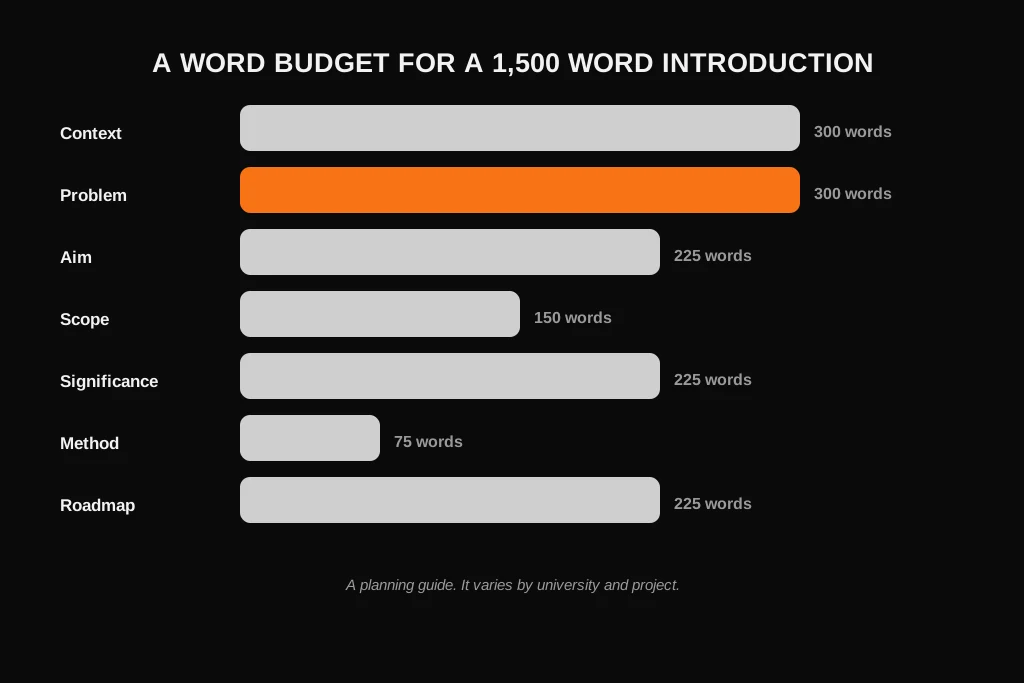 How to Write a Dissertation Introduction: What to Include, Examples and Template Bar chart of a word budget for the seven parts of a dissertation introduction