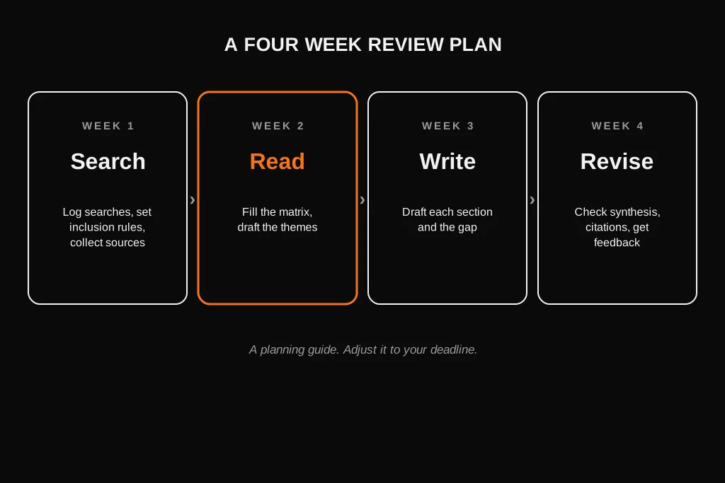 Dissertation Literature Review: What It Is, How to Write It, Examples and Structure Four week plan for writing a dissertation literature review from searching to a revised draft