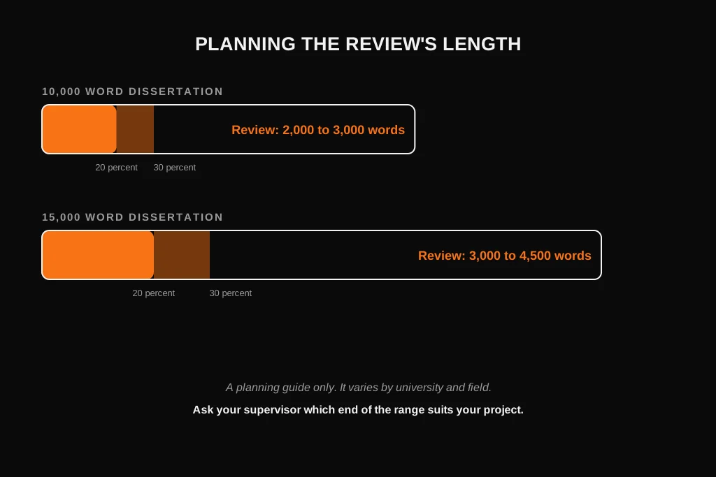 Dissertation Literature Review: What It Is, How to Write It, Examples and Structure Bar chart showing a planning range for the literature review in a 10,000 and a 15,000 word dissertation