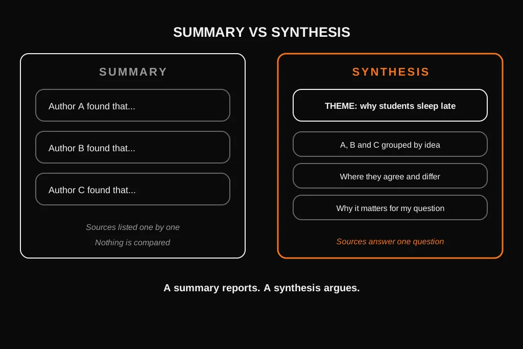 Dissertation Literature Review: What It Is, How to Write It, Examples and Structure Comparison of a summary that lists sources one by one and a synthesis that groups sources by idea