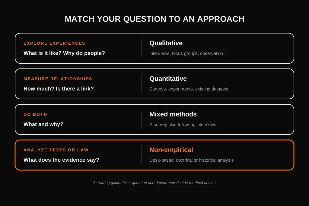 Dissertation Methodology: What It Is, How to Write It, Examples and Template Decision guide matching four question types to qualitative, quantitative, mixed and non-empirical approaches