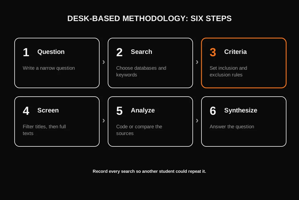 Dissertation Methodology: What It Is, How to Write It, Examples and Template Six steps of a desk-based dissertation methodology from question to synthesis