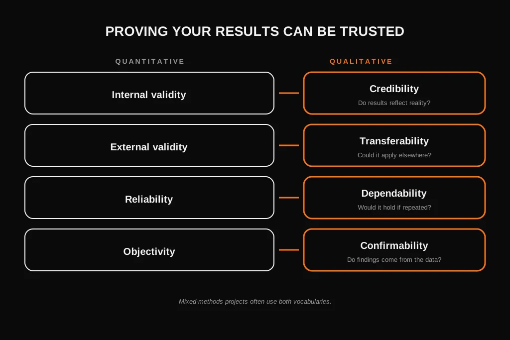 Dissertation Methodology: What It Is, How to Write It, Examples and Template Pairs of quantitative and qualitative terms: validity with credibility, reliability with dependability