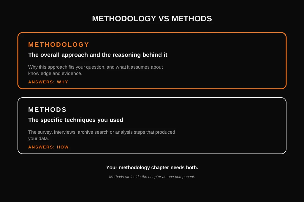 Dissertation Methodology: What It Is, How to Write It, Examples and Template Comparison of methodology as the overall approach and methods as the specific techniques used