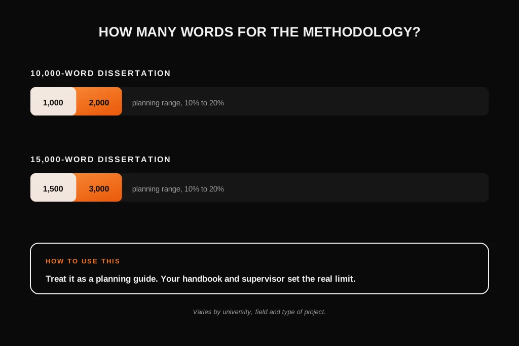 Dissertation Methodology: What It Is, How to Write It, Examples and Template Planning guide for methodology word count at 10 to 20 percent of a 10,000 and a 15,000-word dissertation