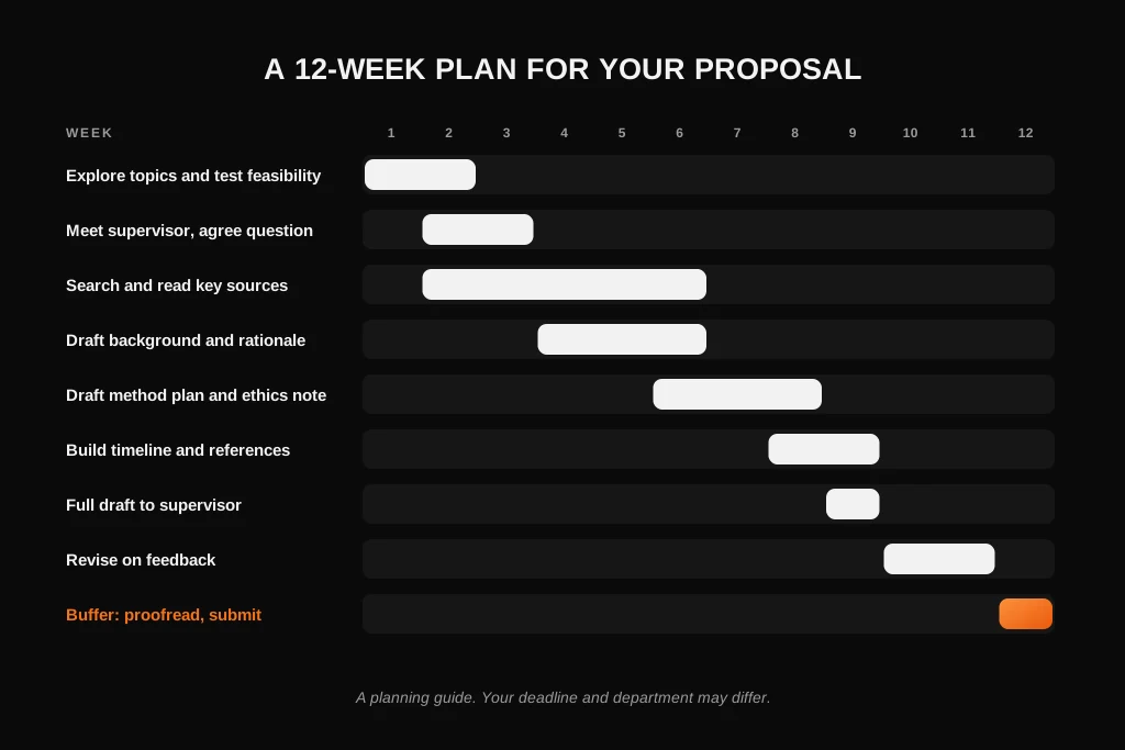 12-week plan chart for writing a dissertation proposal from topic selection to the buffer week