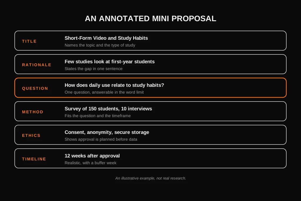 Annotated mini dissertation proposal showing title, rationale, question, method, ethics and timeline
