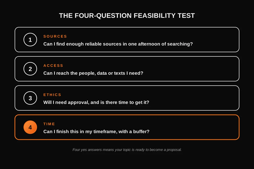 Four-question feasibility test for a dissertation topic covering sources, access, ethics and time