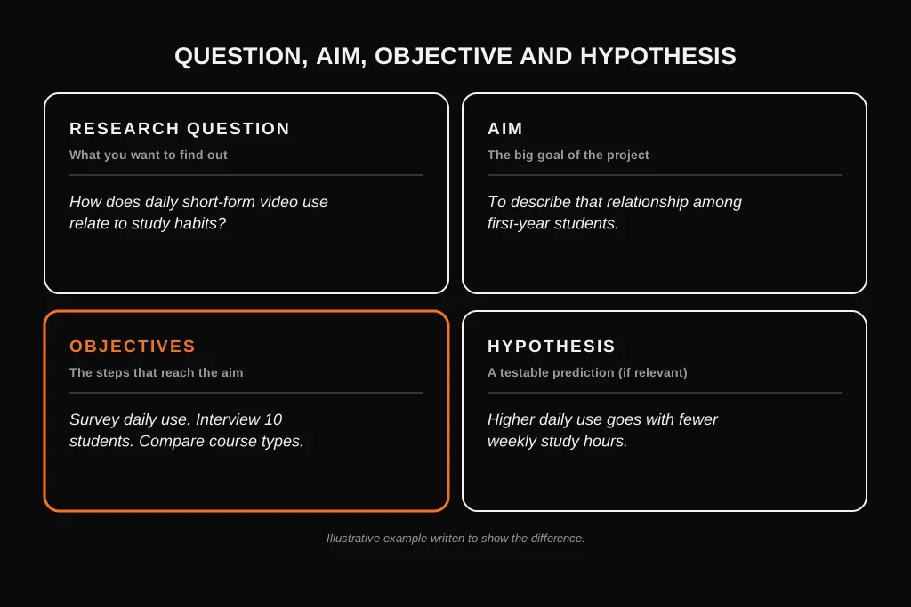 Cards separating the research question, aim, objectives and hypothesis with an example of each