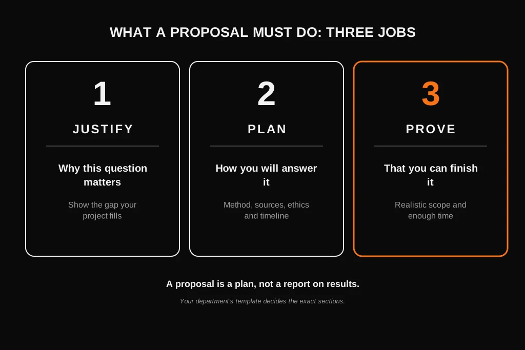 Three jobs of a dissertation proposal: justify, plan and prove you can finish